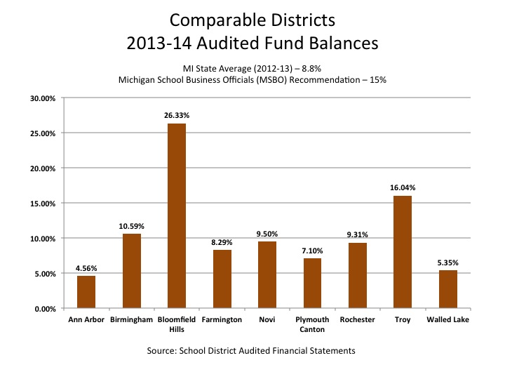 comparable districts